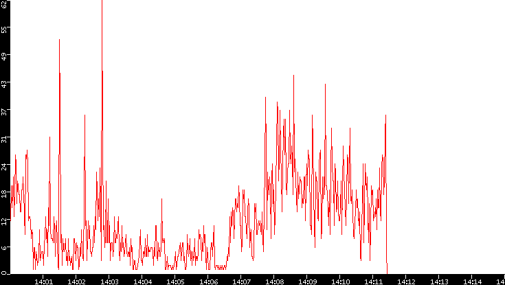 Nb. of Packets vs. Time