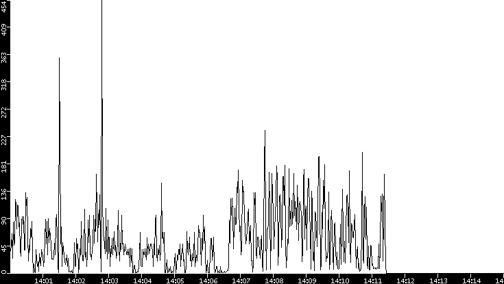 Throughput vs. Time