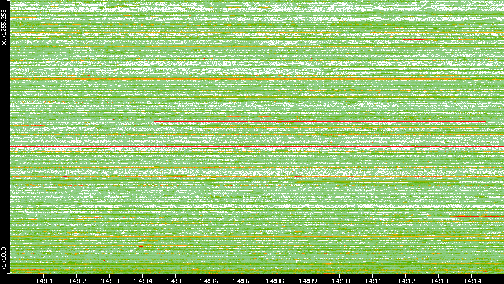 Dest. IP vs. Time