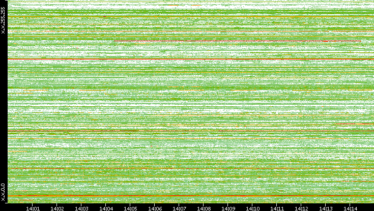 Src. IP vs. Time