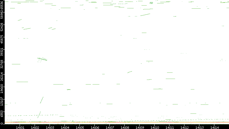 Src. Port vs. Time