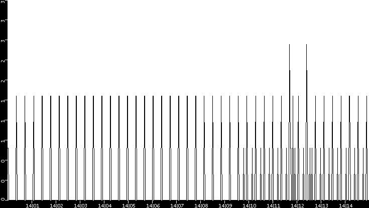 Throughput vs. Time