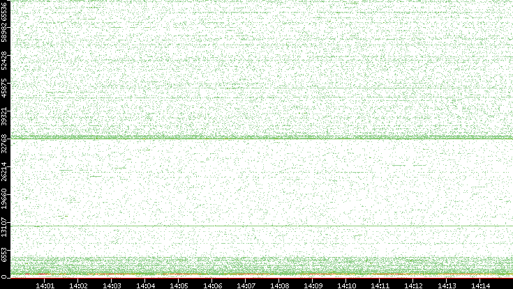 Dest. Port vs. Time