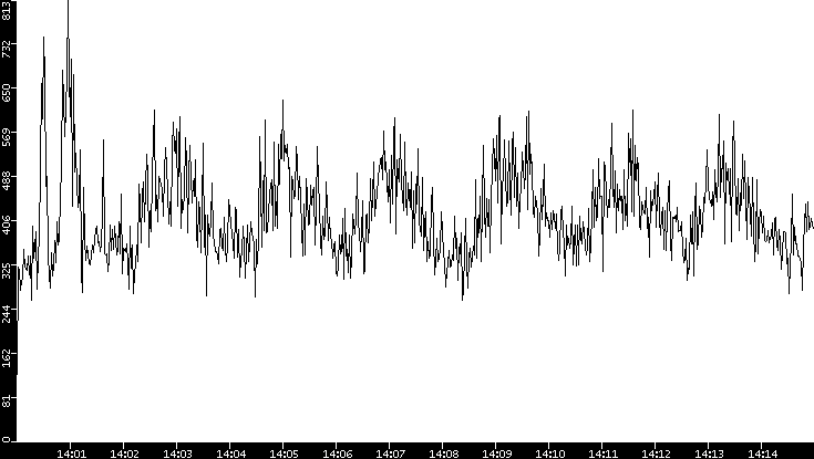 Throughput vs. Time