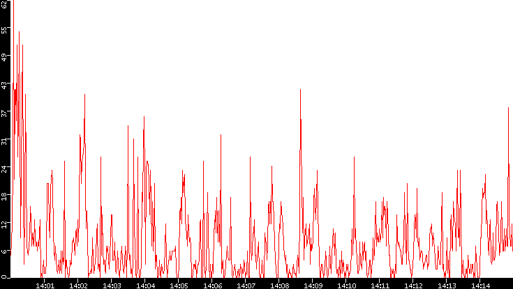 Nb. of Packets vs. Time