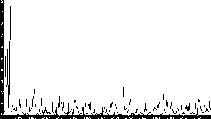 Throughput vs. Time