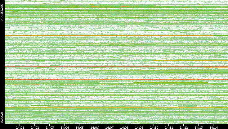 Dest. IP vs. Time