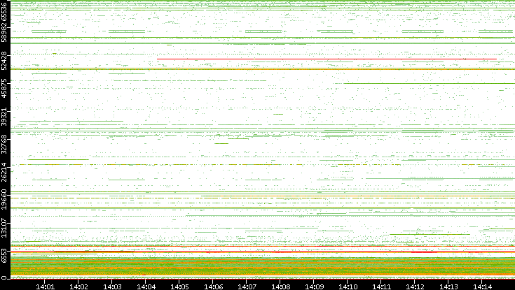 Dest. Port vs. Time