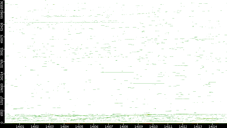 Dest. Port vs. Time