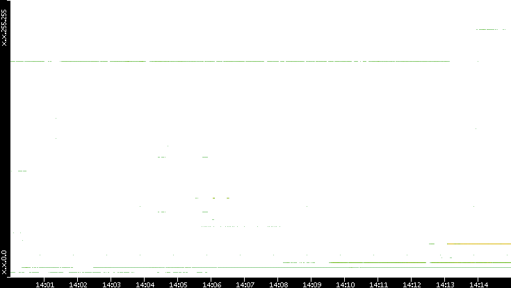 Dest. IP vs. Time