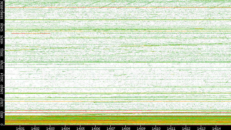 Dest. Port vs. Time