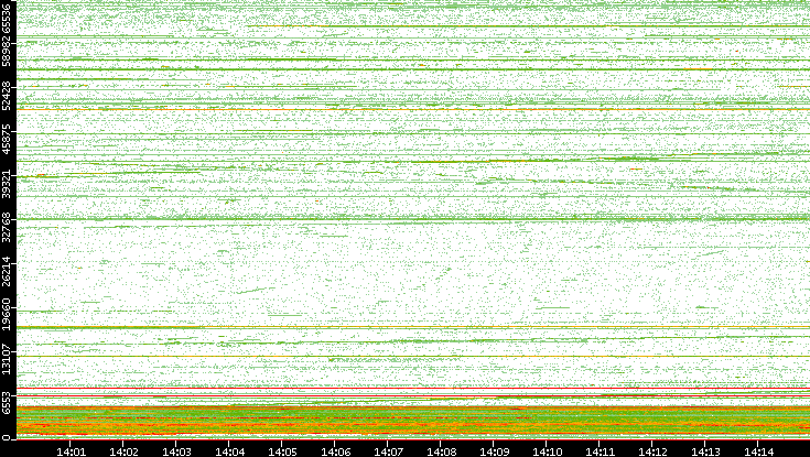 Src. Port vs. Time