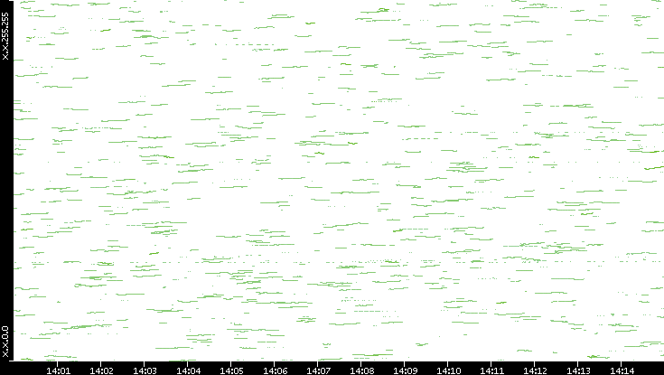 Dest. IP vs. Time