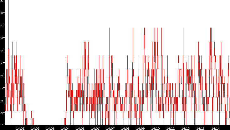 Nb. of Packets vs. Time