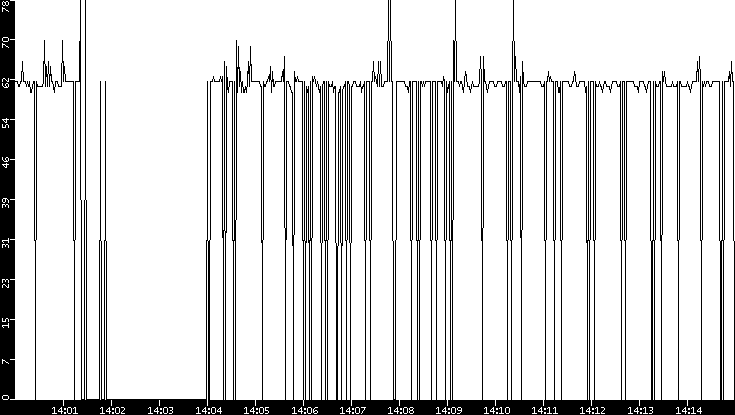 Average Packet Size vs. Time