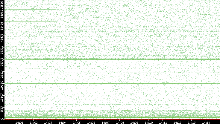 Dest. Port vs. Time