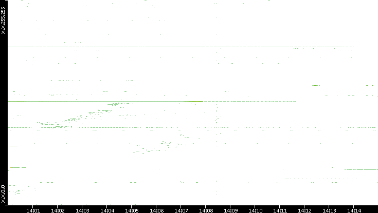 Src. IP vs. Time