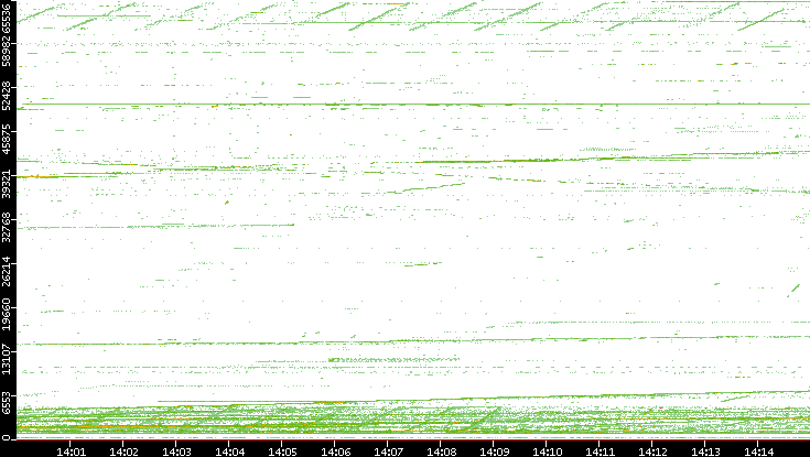 Dest. Port vs. Time