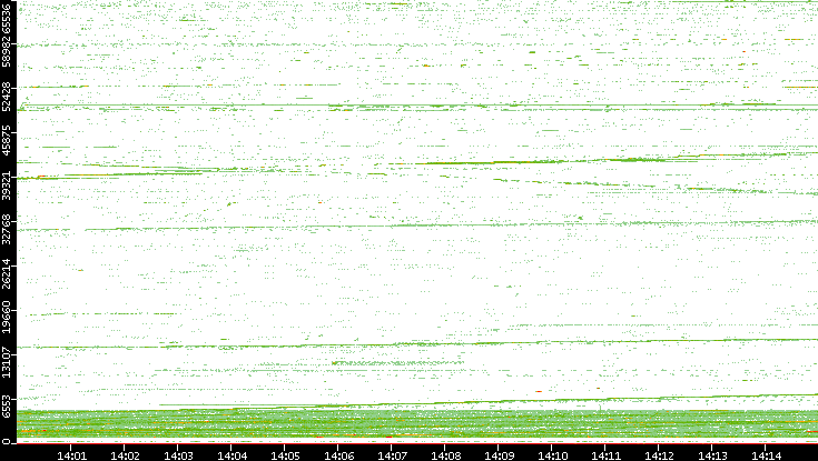 Src. Port vs. Time