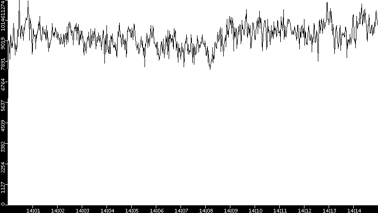 Throughput vs. Time