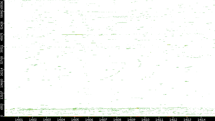 Dest. Port vs. Time