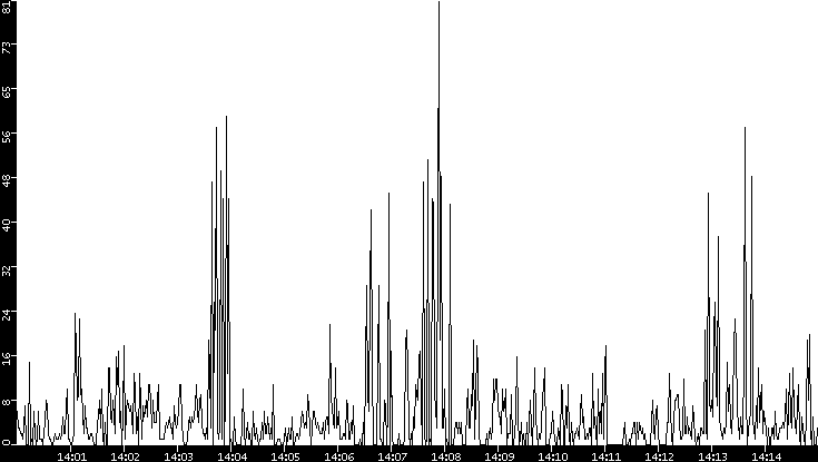 Throughput vs. Time