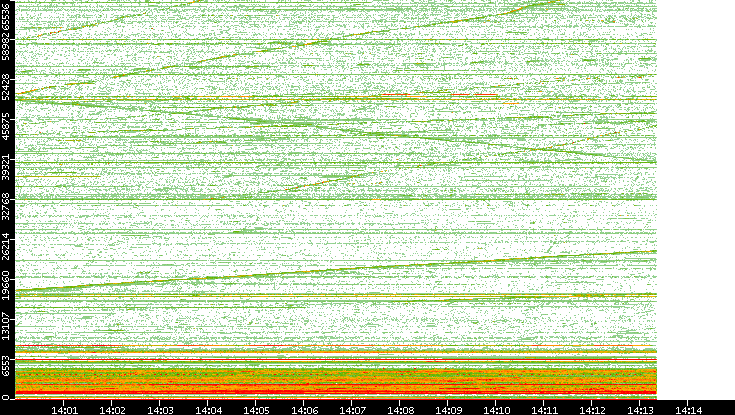 Dest. Port vs. Time