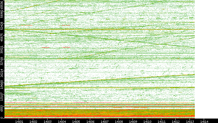 Src. Port vs. Time