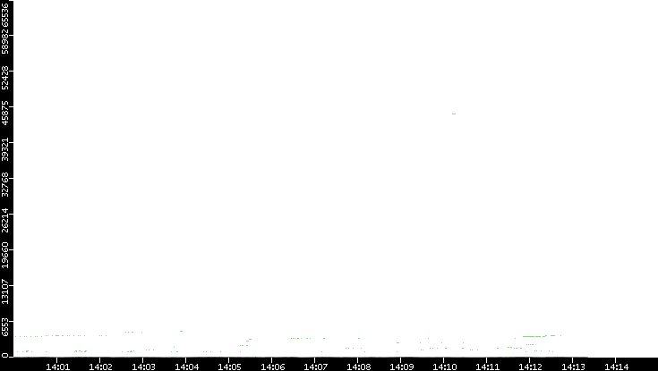 Dest. Port vs. Time
