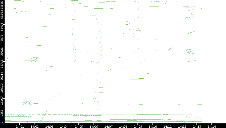 Src. Port vs. Time