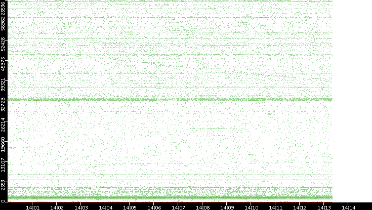 Src. Port vs. Time