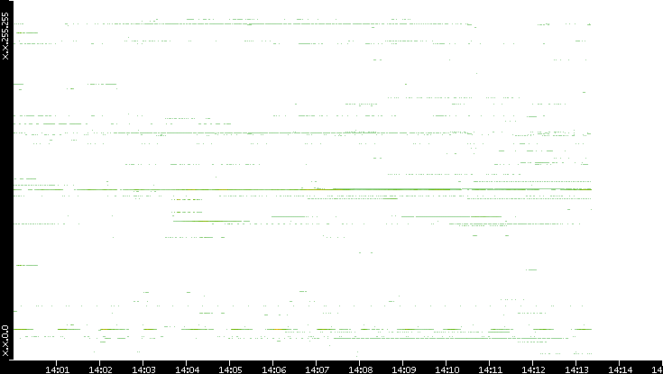 Dest. IP vs. Time