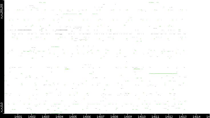 Dest. IP vs. Time