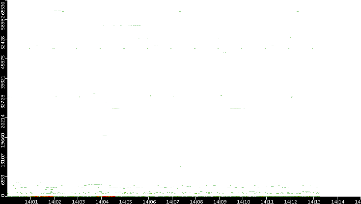 Dest. Port vs. Time