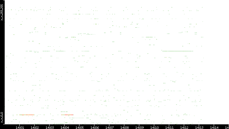 Src. IP vs. Time