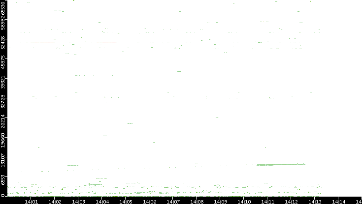 Src. Port vs. Time