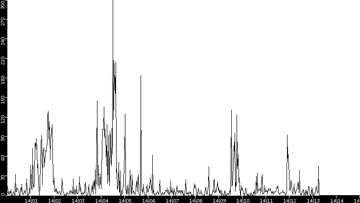 Throughput vs. Time