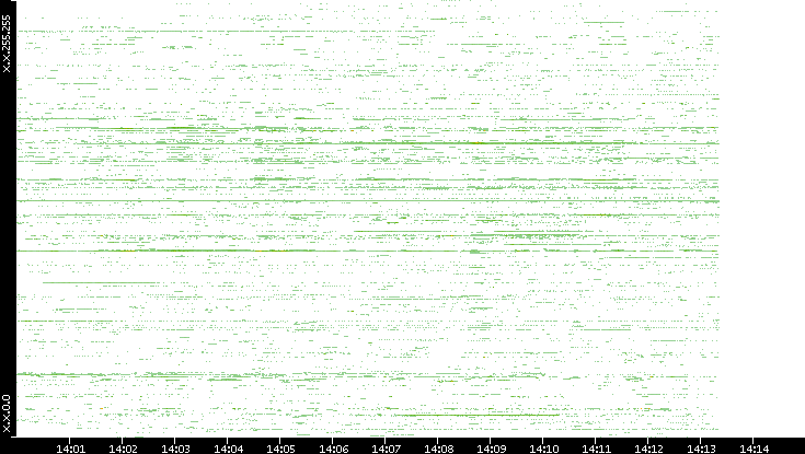 Dest. IP vs. Time