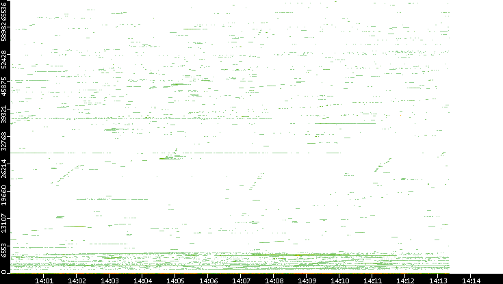 Dest. Port vs. Time