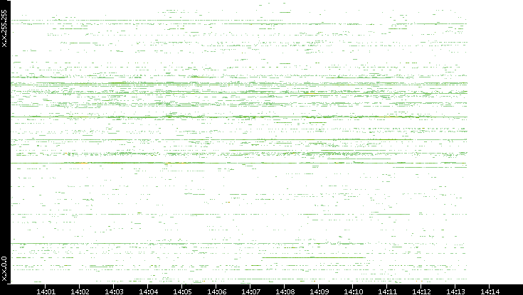 Src. IP vs. Time