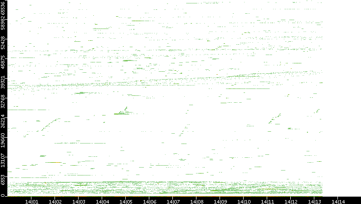 Src. Port vs. Time