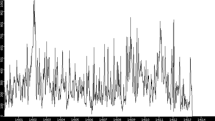 Throughput vs. Time