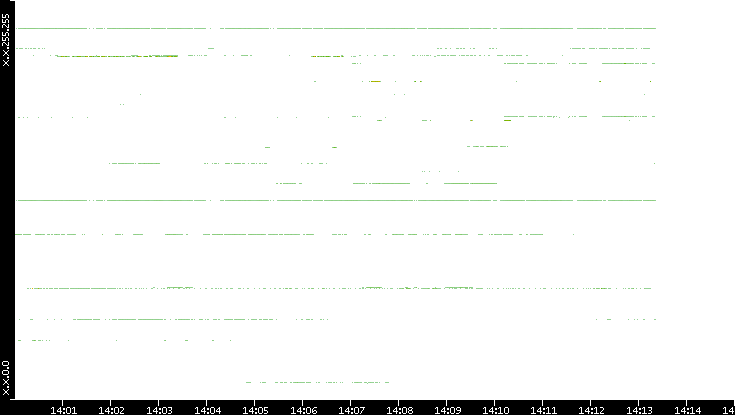 Dest. IP vs. Time
