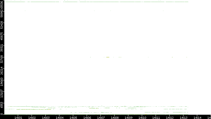 Dest. Port vs. Time