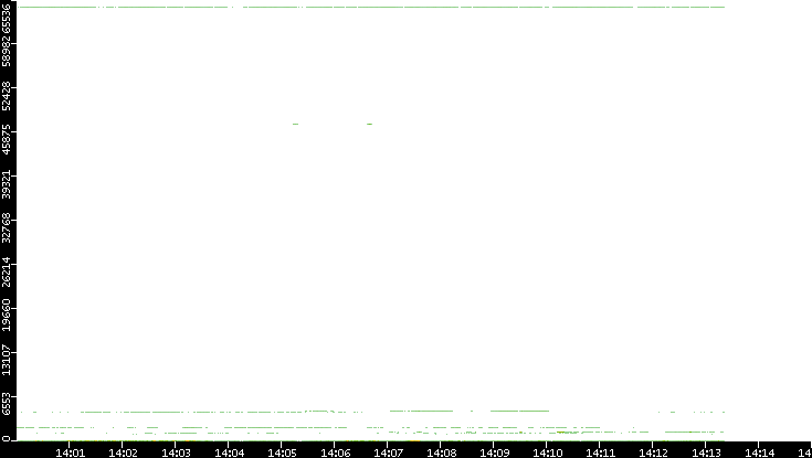 Src. Port vs. Time
