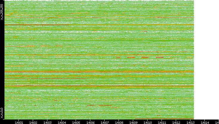Dest. IP vs. Time