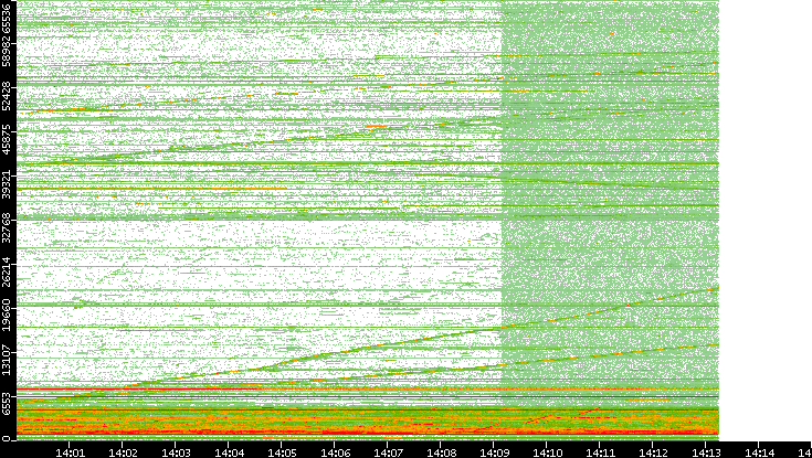 Dest. Port vs. Time