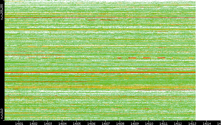 Src. IP vs. Time