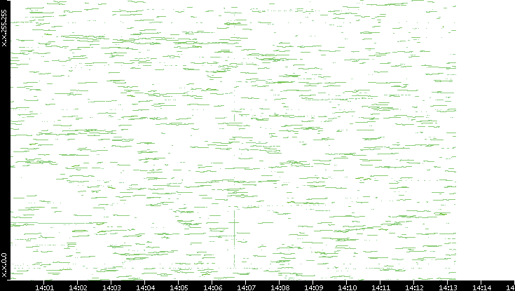 Dest. IP vs. Time