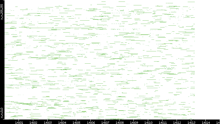 Src. IP vs. Time
